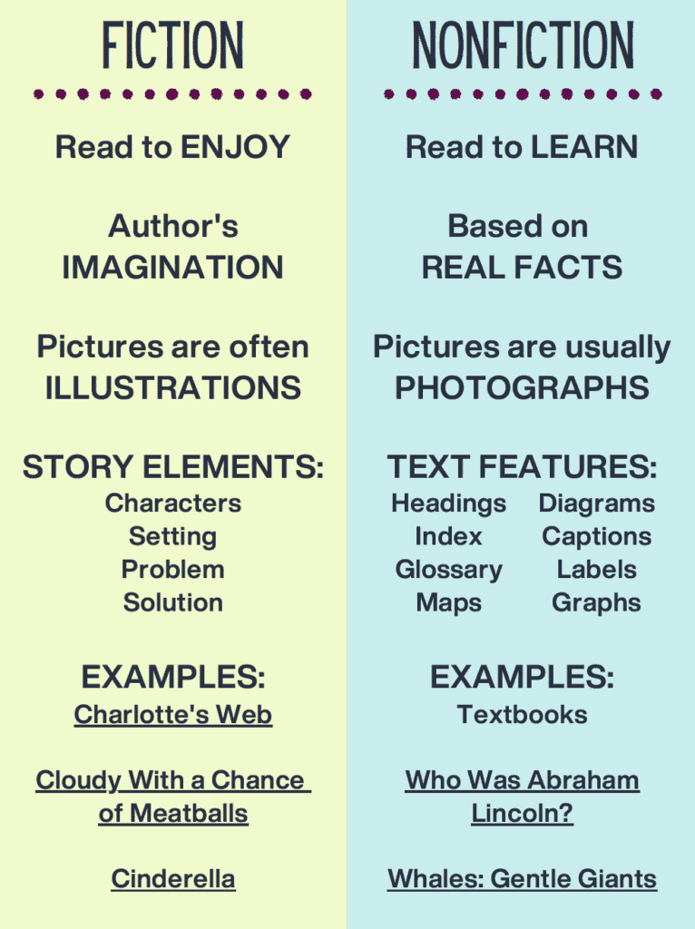 A student reference chart / anchor chart explaining the important differences between fiction and nonfiction texts for 3rd, 4th, and 5th grade students.