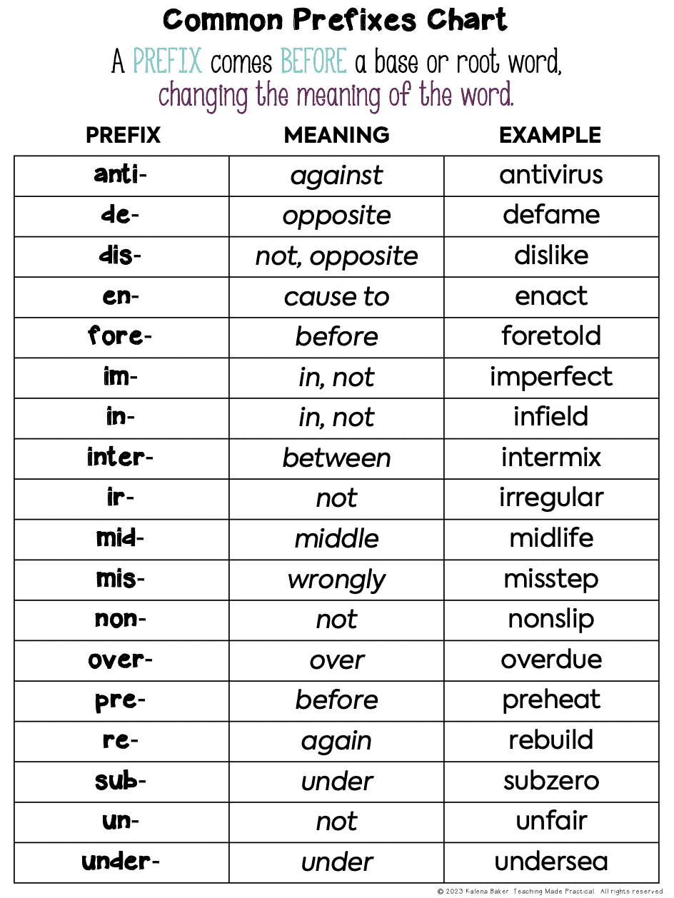 Common Prefixes Anchor Chart for 3rd, 4th, or 5th Grade